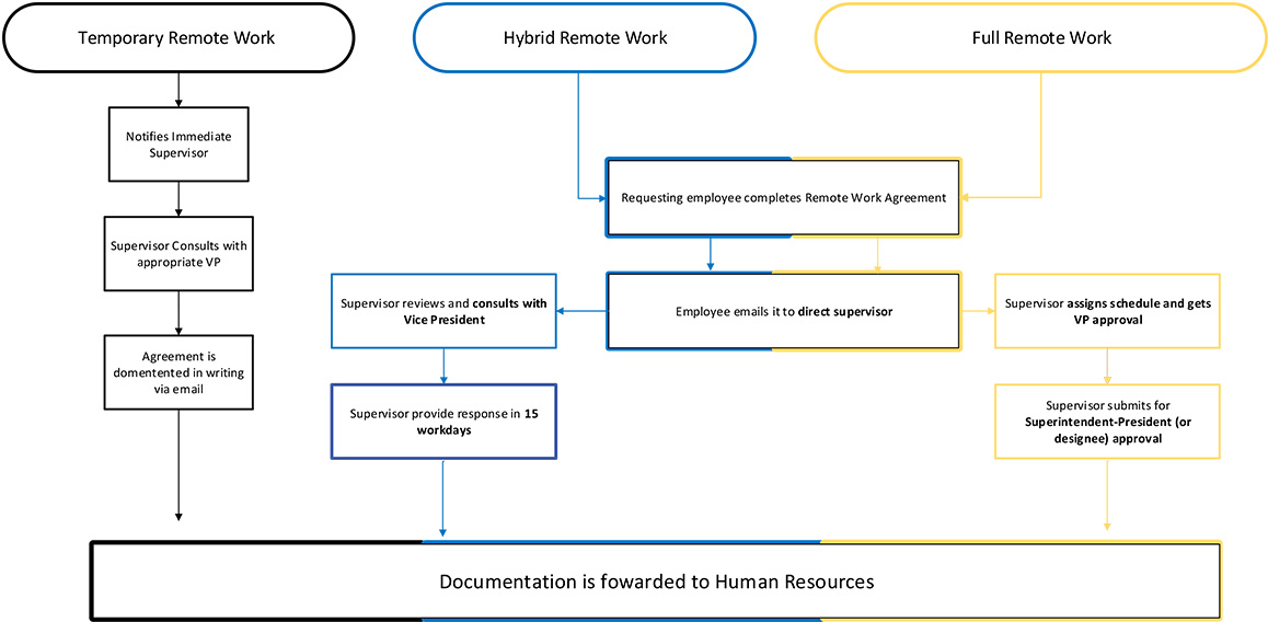 A flowchart outlining the processes for Temporary, Hybrid, and Full Remote Work. The process for each type of remote work begins with the employee and ends with documentation being sent to Human Resources.